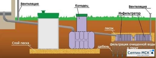 Слив очищенной воды в грунт с/без использования промежуточного колодца